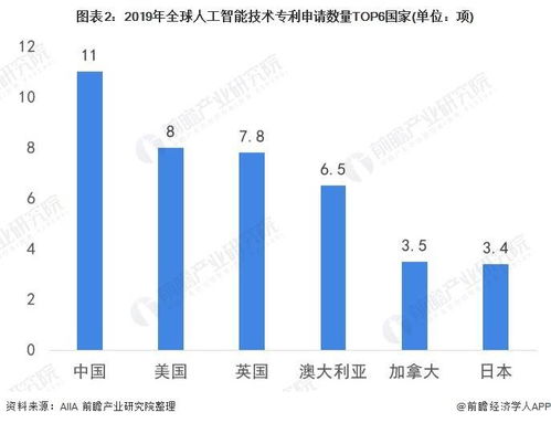 2020年中國計算機視覺技術現狀與發展趨勢分析 專利繁榮與軟肋同在